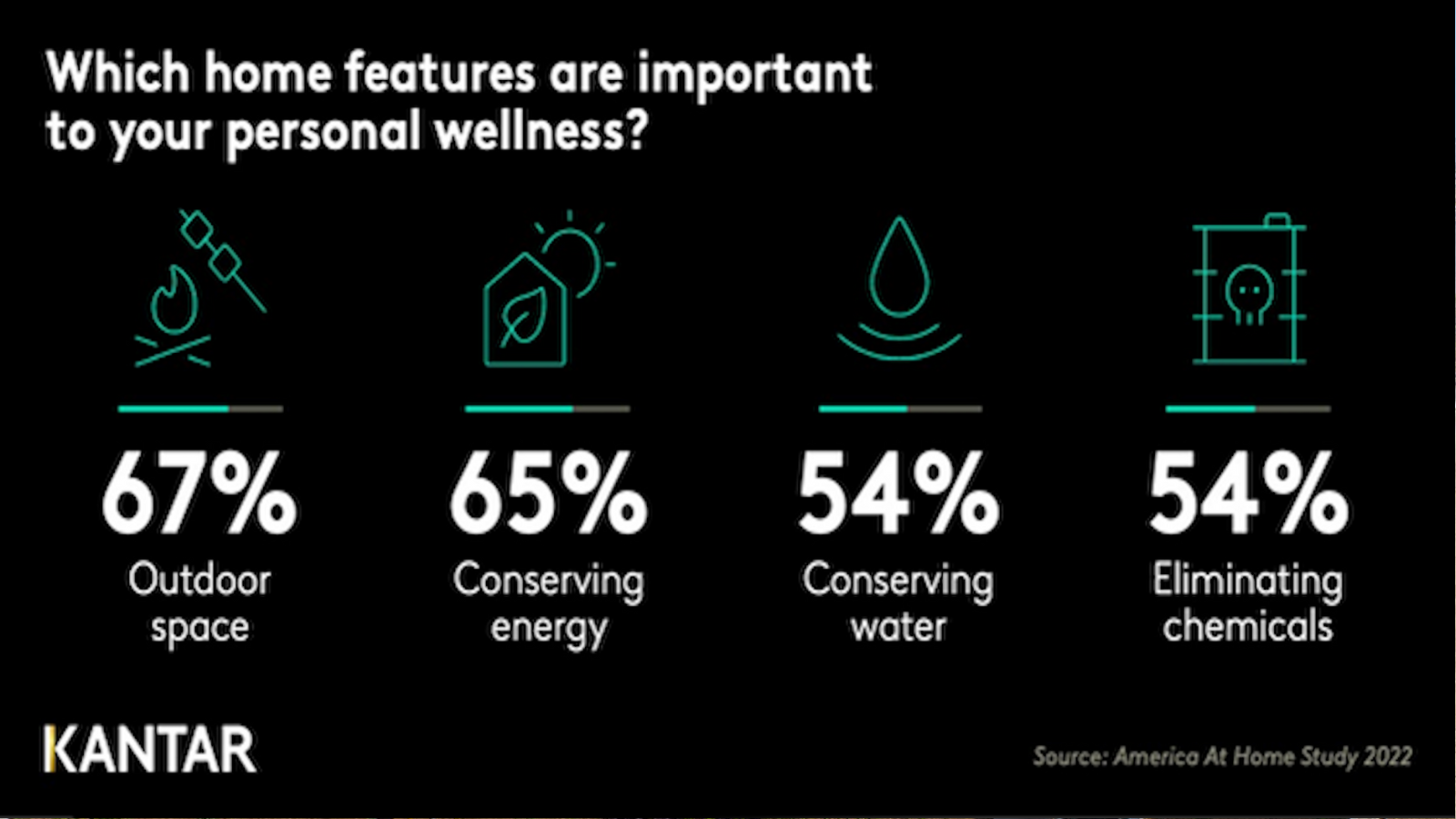 Study reveals American consumers crave sustainable home design, yet consumer action is limited